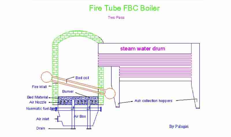 fluidized bed boilers