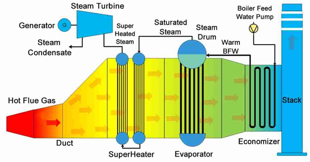Heat Recovery Steam Generator (HRSG)