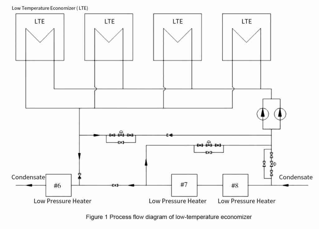 Boiler Economizer