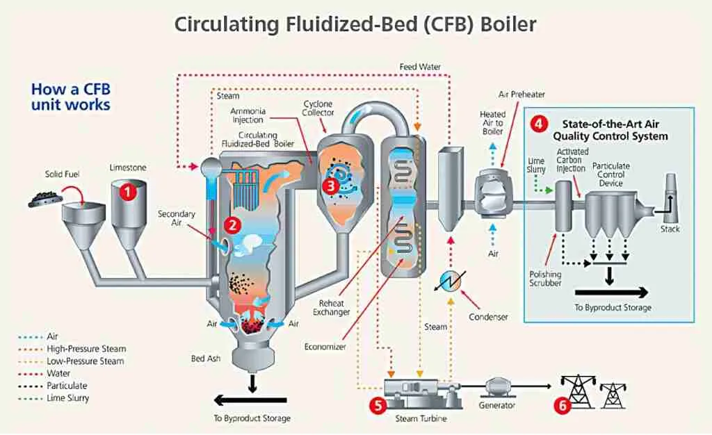 CFB Boilers from google search