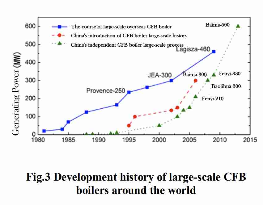 circulating fluidized bed boilers (CFB boilers)