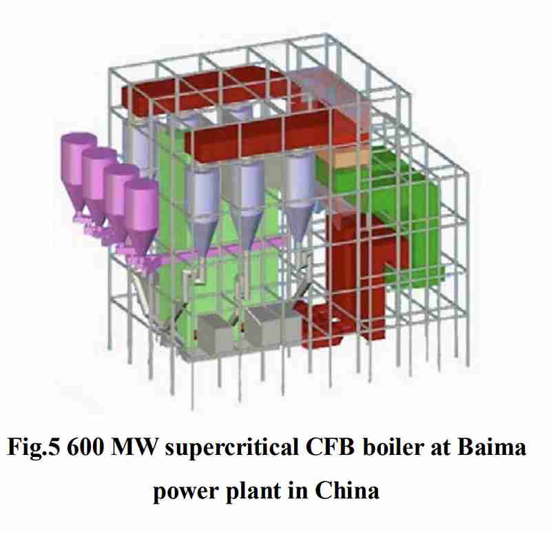 circulating fluidized bed boilers (CFB boilers)