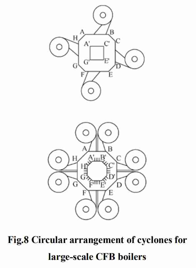 circulating fluidized bed boilers (CFB boilers)