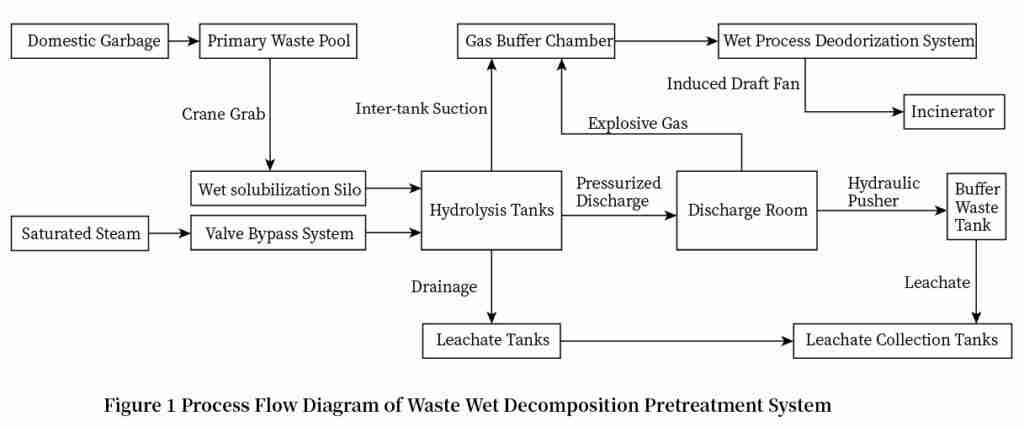 Waste to Energy Boiler