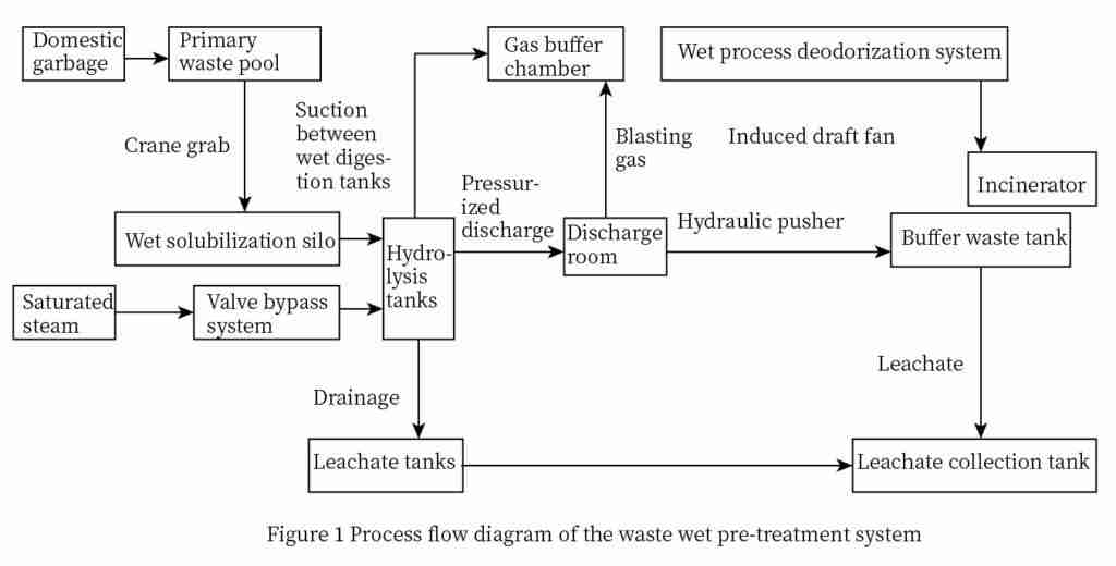 waste incineration