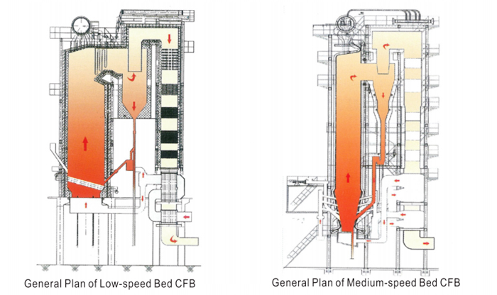 CFB boilers (Circulating Fluidized Bed) 