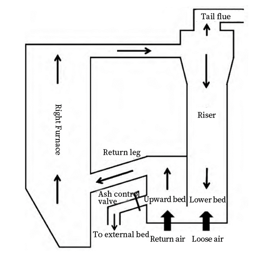 Circulating Fluidized Bed Boiler