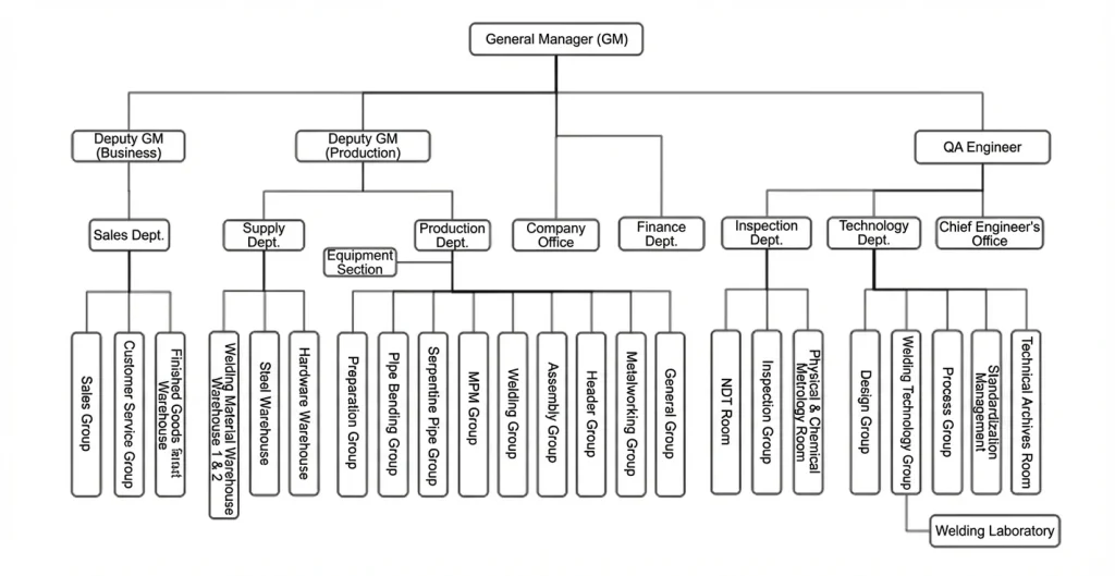 DHB Boiler Organizational Structure Chart showing QA, Production, and Engineering departments