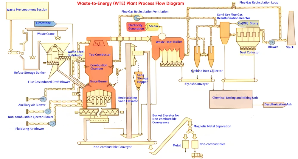 Waste-to-Energy (WTE) Plant Process Flow Diagram