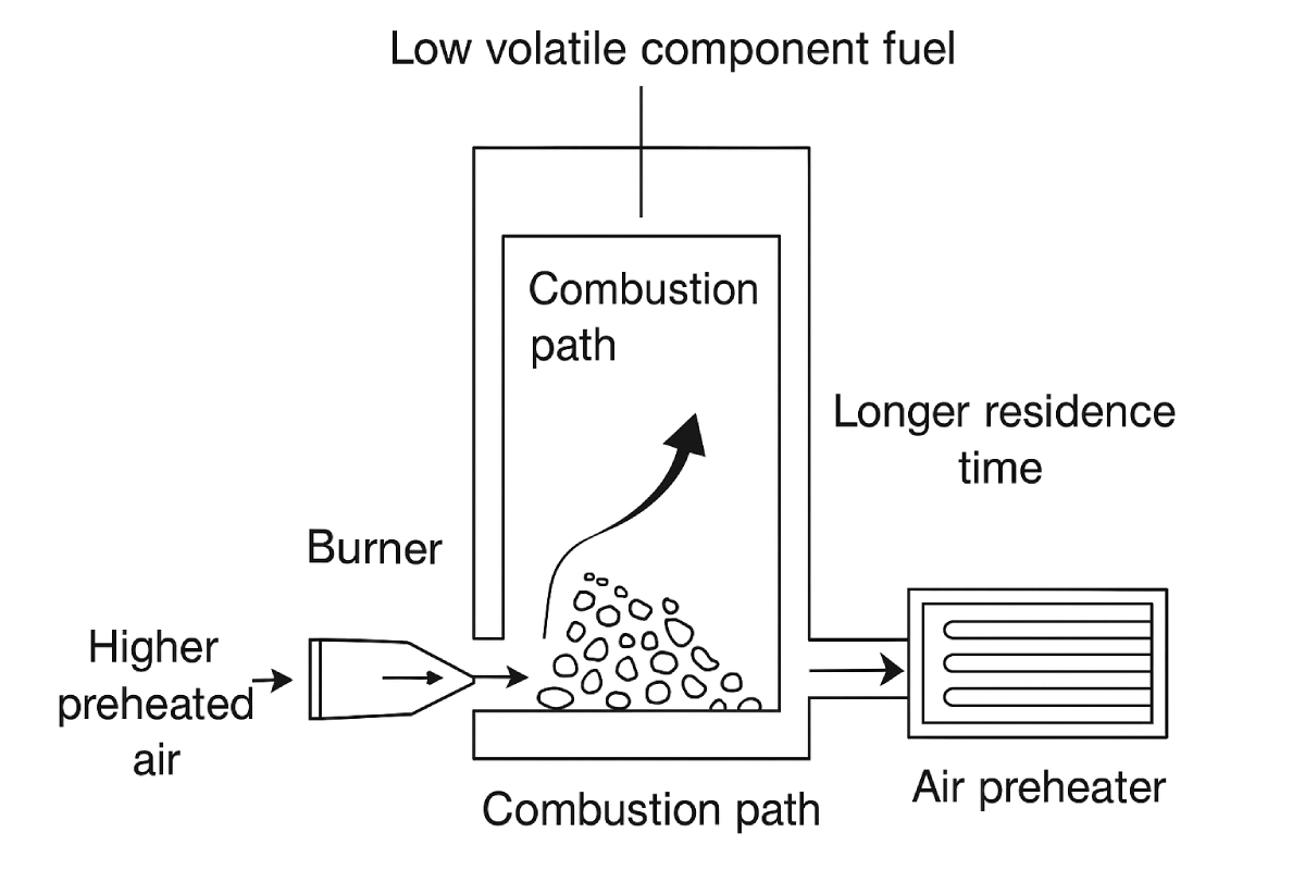 Black-and-white engineering schematic illustrating how fuel properties such as moisture, ash content, and sulfur content influence boiler layout, including furnace size, heat transfer surfaces, and slag removal configuration.